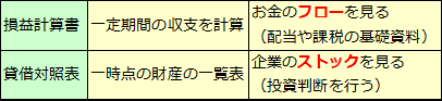 損益計算書と貸借対照表