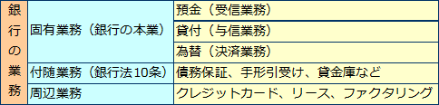 銀行（2）銀行の業務