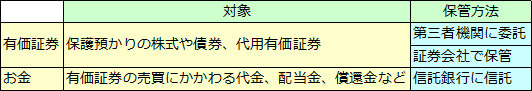 証券会社（2）分別保管