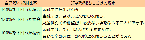 証券会社（3）自己資本規制比率