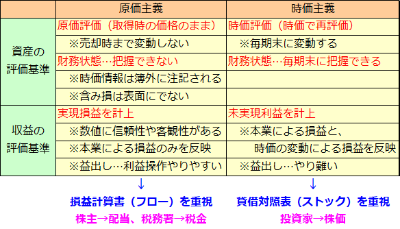 原価主義と時価主義