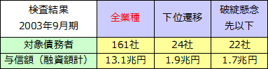 特別検査フォローアップ（2003年9月期）