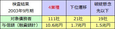 特別検査フォローアップ（2003年9月期）