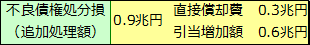 特別検査フォローアップ（2003年9月期）