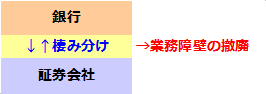 証券会社（4）金融市場の自由化