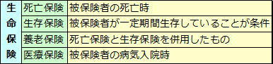 保険会社（1）保険とは何か