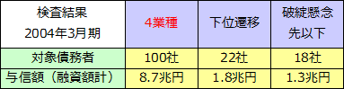 特別検査（2004年3月期）