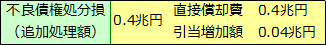 特別検査（2004年3月期）