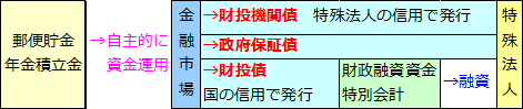 財政投融資制度