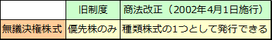 株主の権利（2）経営参加権