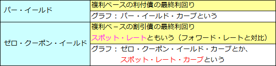 イールドカーブ（2）パー・イールドとゼロ・クーポン・イールド