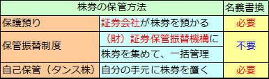 株式売買の手順（3）株券の保管方法、取引費用、税金