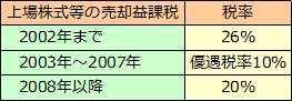 株式売買の手順（3）株券の保管方法、取引費用、税金