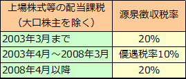 株式売買の手順（3）株券の保管方法、取引費用、税金