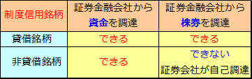 信用取引（7）信用取引の種類と銘柄