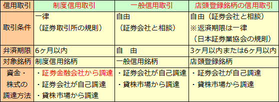 信用取引（7）信用取引の種類と銘柄