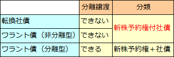 ワラント債（2）分離型ワラント債と非分離型ワラント債