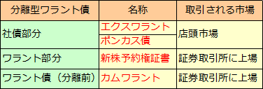 ワラント債（2）分離型ワラント債と非分離型ワラント債