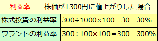 ワラント債（3）ワラントの魅力