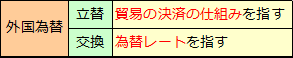 外国為替