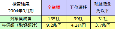 特別検査（2004年9月期）