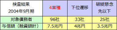 特別検査（2004年9月期）