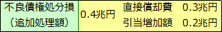 特別検査（2004年9月期）