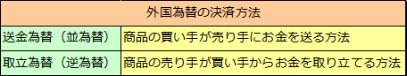 送金為替と取立為替