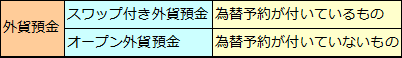 スワップ付き外貨預金とオープン外貨預金