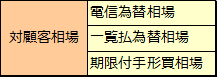 一覧払為替相場と期限付手形買相場