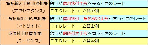 一覧払為替相場と期限付手形買相場