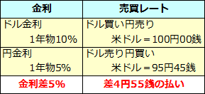 為替スワップ取引（4）為替スワップの価格