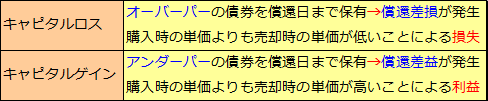 債券（3）債券の価格