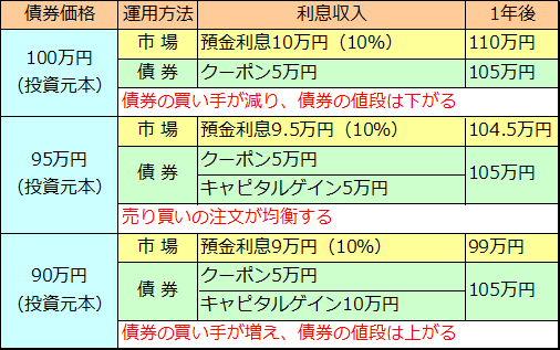 債券（3）債券の価格