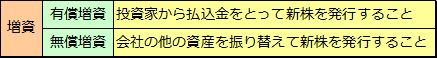 増資（1）有償増資と無償増資