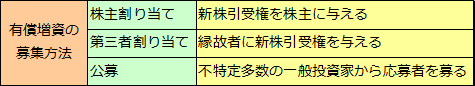 増資（2）募集方法