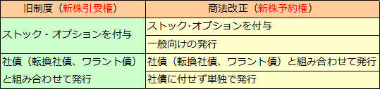 新株予約権