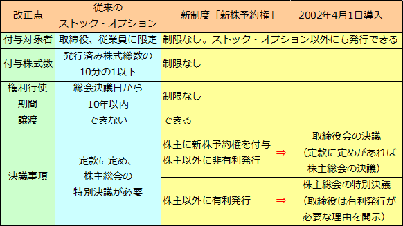 新株予約権