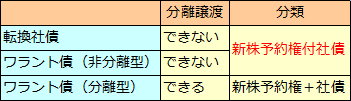 新株予約権