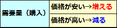 市場機構（価格メカニズム）