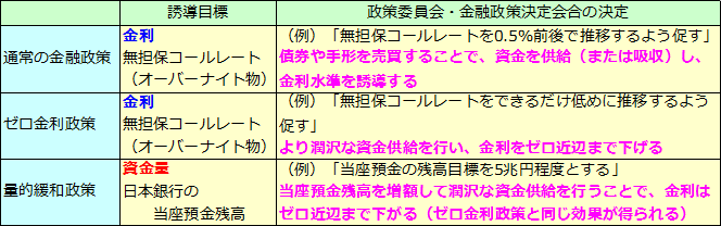 量的緩和政策