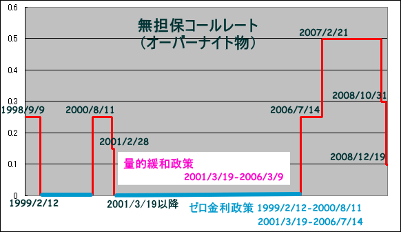 量的緩和政策