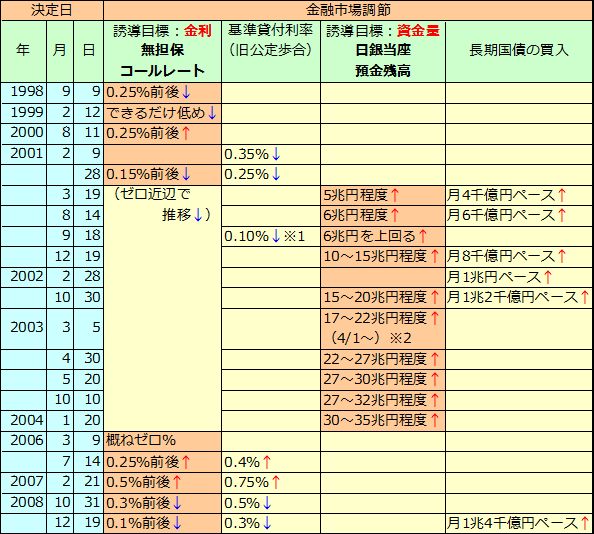 量的緩和政策