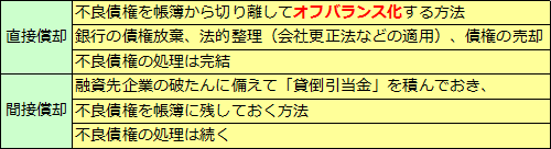 直接償却と間接償却