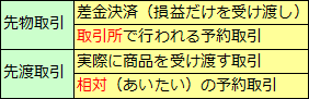 先物取引（1）先物取引とは何か