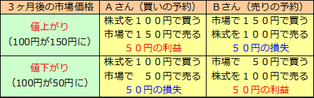 派生商品（1）デリバティブとは何か