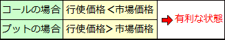オプション価値の状態