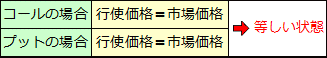 オプション価値の状態