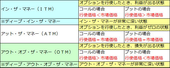 オプション価値の状態