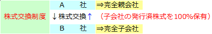 株式交換制度と株式移転制度